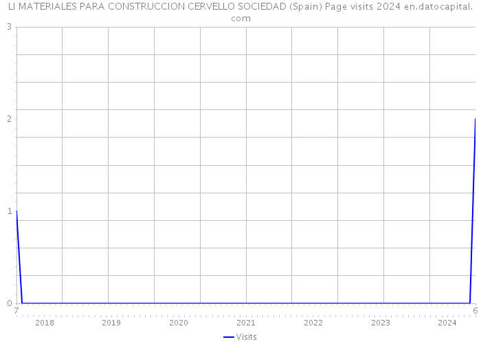 LI MATERIALES PARA CONSTRUCCION CERVELLO SOCIEDAD (Spain) Page visits 2024 