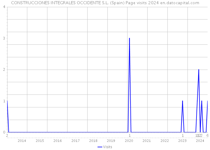 CONSTRUCCIONES INTEGRALES OCCIDENTE S.L. (Spain) Page visits 2024 