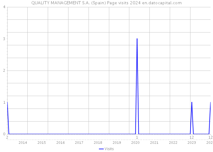 QUALITY MANAGEMENT S.A. (Spain) Page visits 2024 