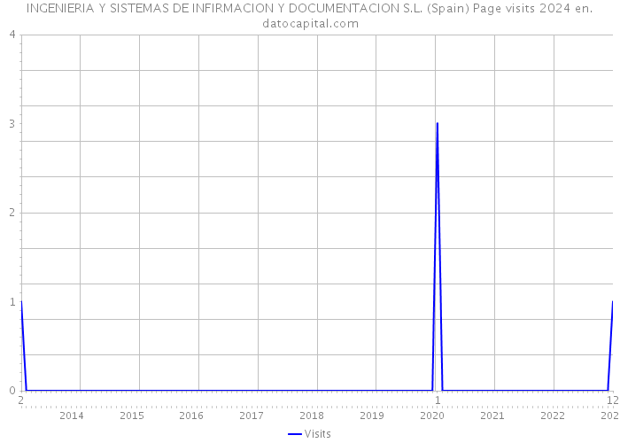 INGENIERIA Y SISTEMAS DE INFIRMACION Y DOCUMENTACION S.L. (Spain) Page visits 2024 