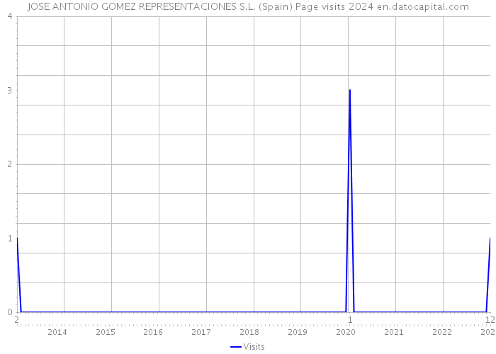 JOSE ANTONIO GOMEZ REPRESENTACIONES S.L. (Spain) Page visits 2024 