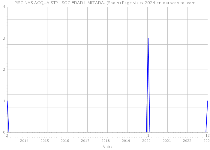 PISCINAS ACQUA STYL SOCIEDAD LIMITADA. (Spain) Page visits 2024 