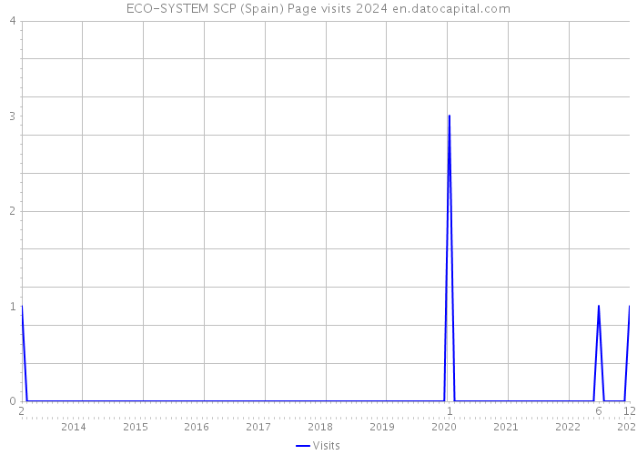 ECO-SYSTEM SCP (Spain) Page visits 2024 