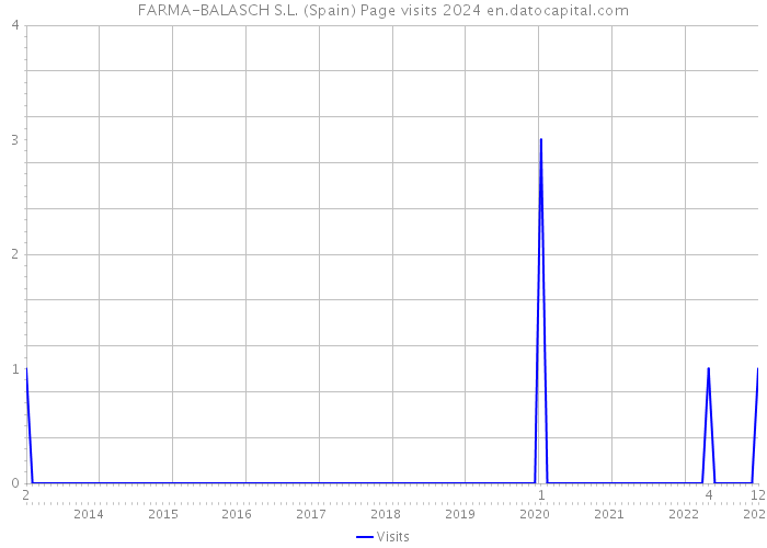 FARMA-BALASCH S.L. (Spain) Page visits 2024 