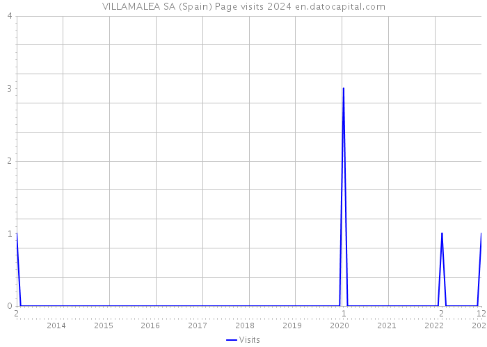 VILLAMALEA SA (Spain) Page visits 2024 
