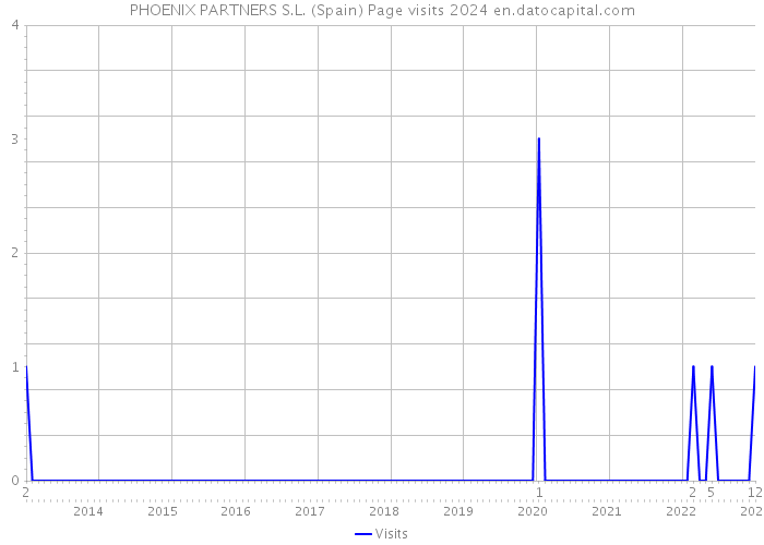 PHOENIX PARTNERS S.L. (Spain) Page visits 2024 