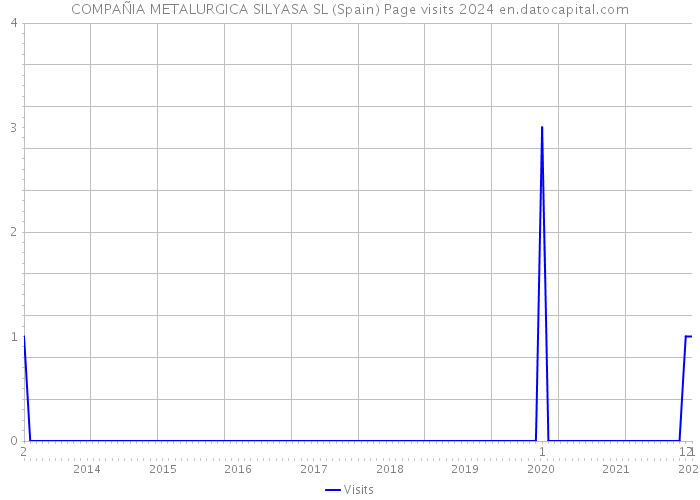 COMPAÑIA METALURGICA SILYASA SL (Spain) Page visits 2024 