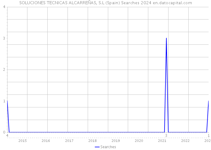 SOLUCIONES TECNICAS ALCARREÑAS, S.L (Spain) Searches 2024 
