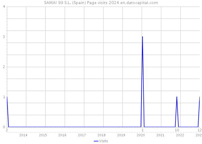 SAMAI 99 S.L. (Spain) Page visits 2024 