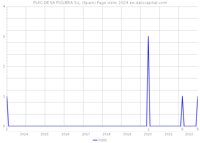 PUIG DE SA FIGUERA S.L. (Spain) Page visits 2024 
