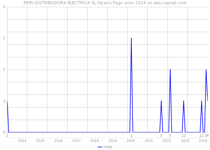 PEIRI DISTRIBUIDORA ELECTRICA SL (Spain) Page visits 2024 