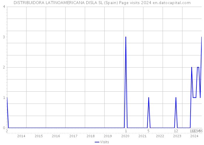 DISTRIBUIDORA LATINOAMERICANA DISLA SL (Spain) Page visits 2024 