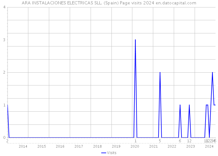 ARA INSTALACIONES ELECTRICAS SLL. (Spain) Page visits 2024 