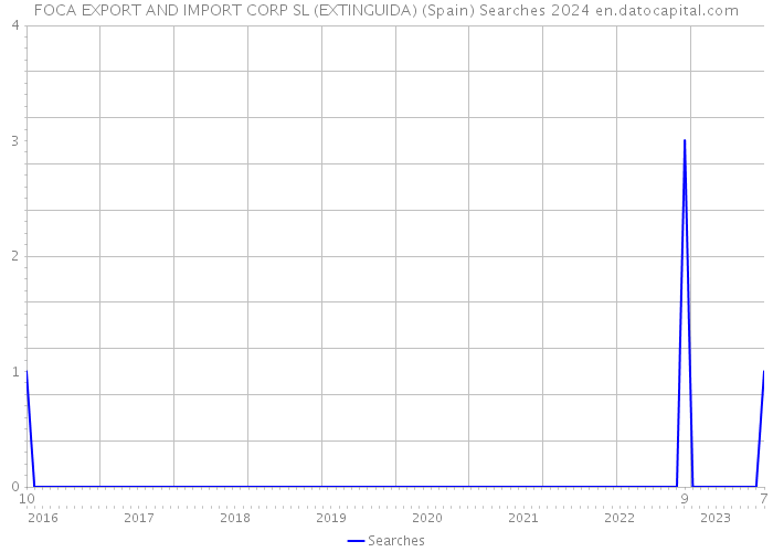 FOCA EXPORT AND IMPORT CORP SL (EXTINGUIDA) (Spain) Searches 2024 