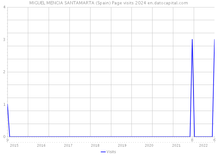MIGUEL MENCIA SANTAMARTA (Spain) Page visits 2024 