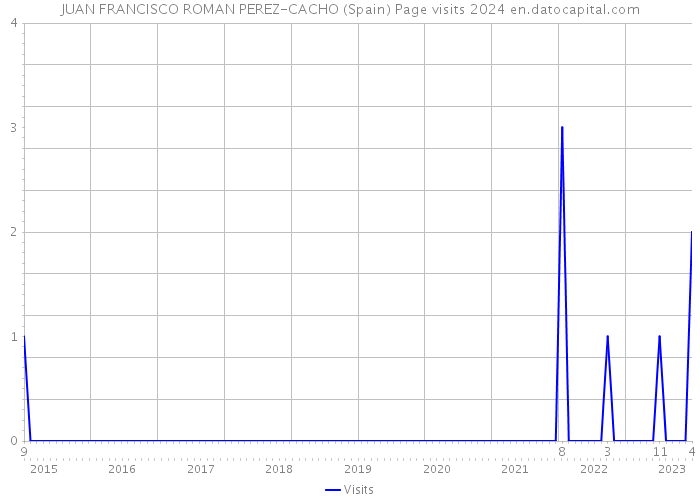 JUAN FRANCISCO ROMAN PEREZ-CACHO (Spain) Page visits 2024 