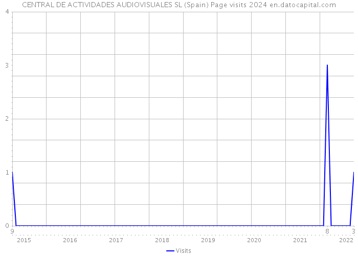 CENTRAL DE ACTIVIDADES AUDIOVISUALES SL (Spain) Page visits 2024 