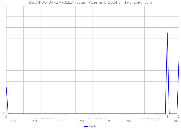 EDUARDO IBARZ ARBELLA (Spain) Page visits 2024 