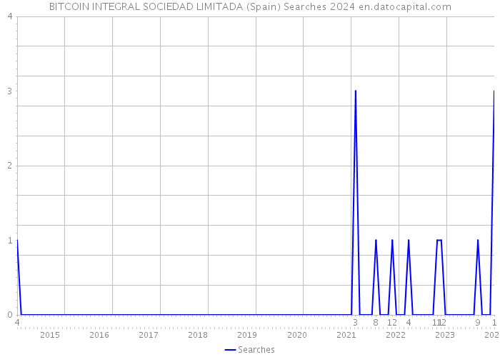 BITCOIN INTEGRAL SOCIEDAD LIMITADA (Spain) Searches 2024 