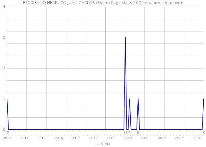 ESCRIBANO HERRUZO JUAN CARLOS (Spain) Page visits 2024 