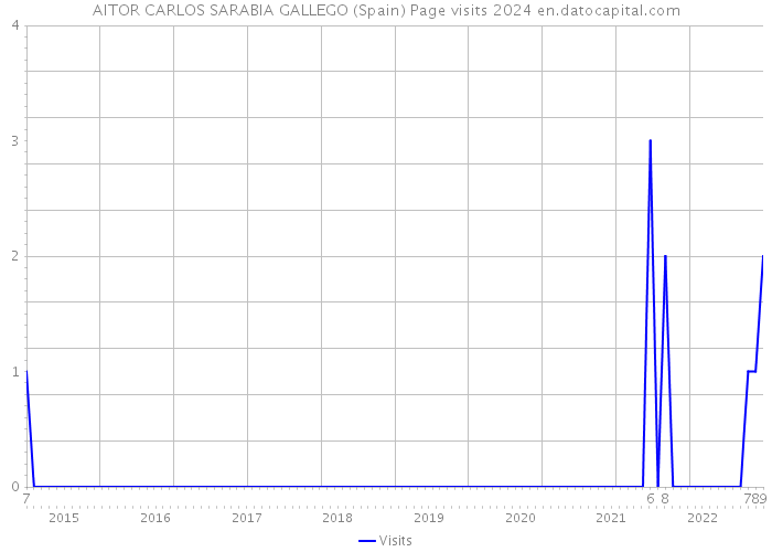 AITOR CARLOS SARABIA GALLEGO (Spain) Page visits 2024 