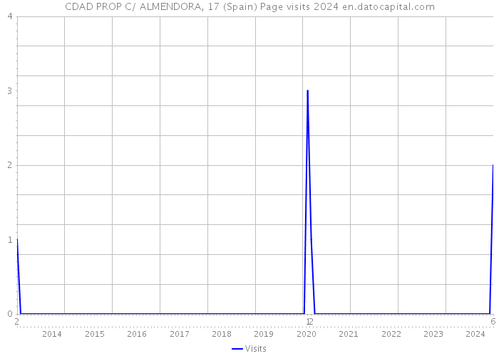 CDAD PROP C/ ALMENDORA, 17 (Spain) Page visits 2024 