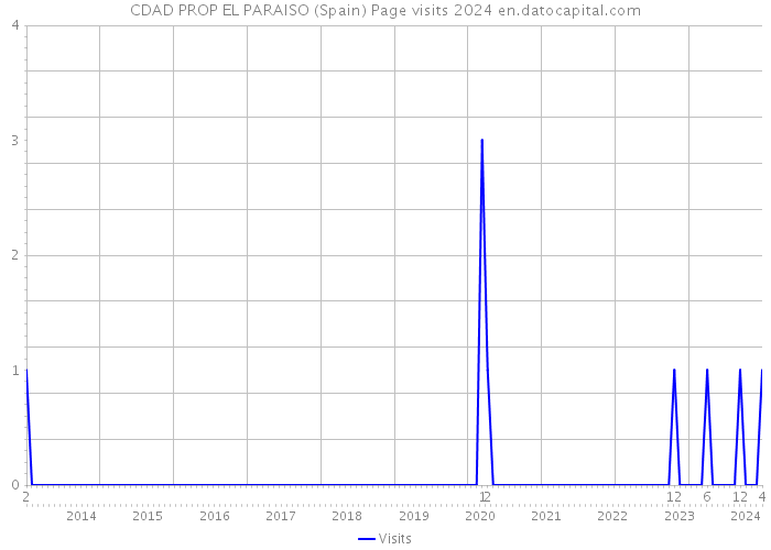 CDAD PROP EL PARAISO (Spain) Page visits 2024 