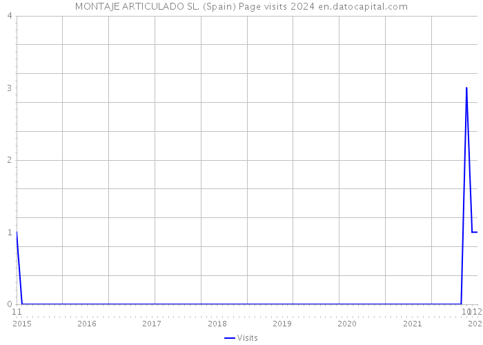 MONTAJE ARTICULADO SL. (Spain) Page visits 2024 