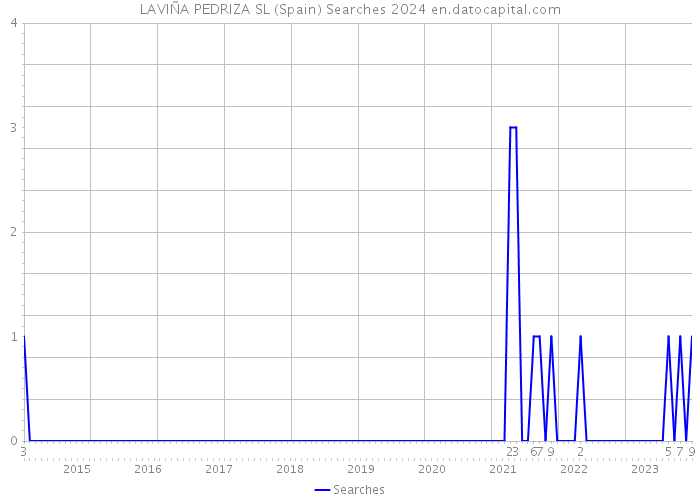 LAVIÑA PEDRIZA SL (Spain) Searches 2024 