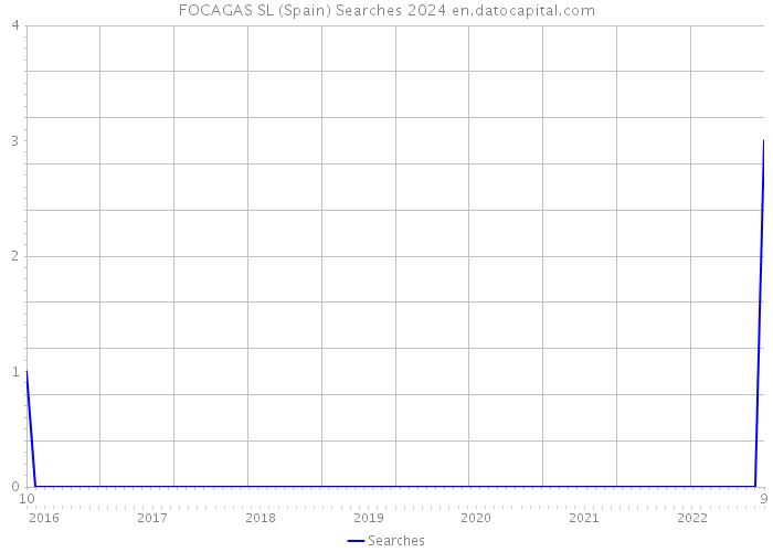FOCAGAS SL (Spain) Searches 2024 