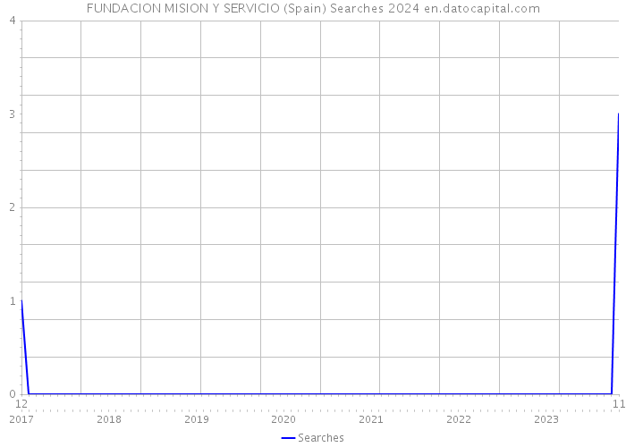 FUNDACION MISION Y SERVICIO (Spain) Searches 2024 