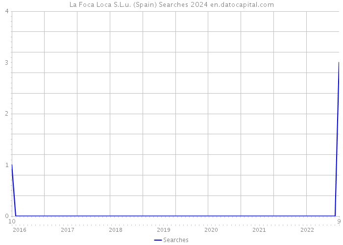 La Foca Loca S.L.u. (Spain) Searches 2024 