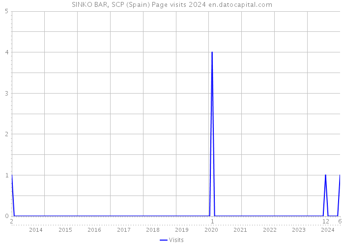 SINKO BAR, SCP (Spain) Page visits 2024 