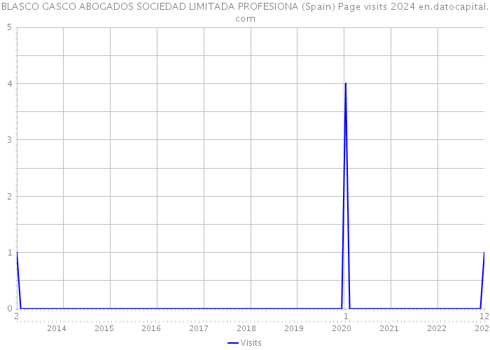 BLASCO GASCO ABOGADOS SOCIEDAD LIMITADA PROFESIONA (Spain) Page visits 2024 