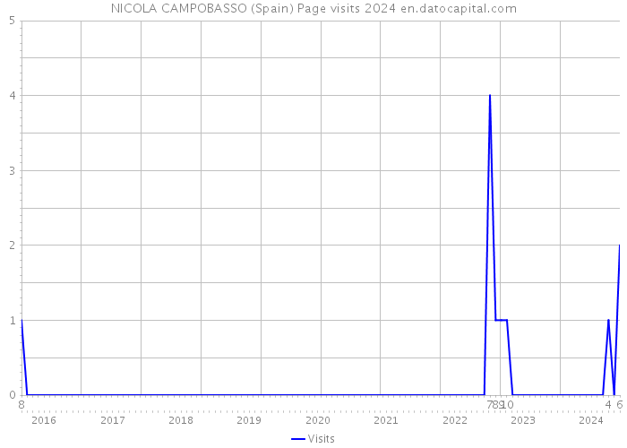 NICOLA CAMPOBASSO (Spain) Page visits 2024 