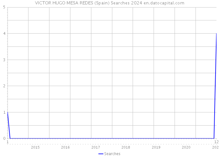 VICTOR HUGO MESA REDES (Spain) Searches 2024 