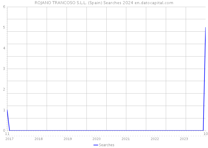 ROJANO TRANCOSO S.L.L. (Spain) Searches 2024 