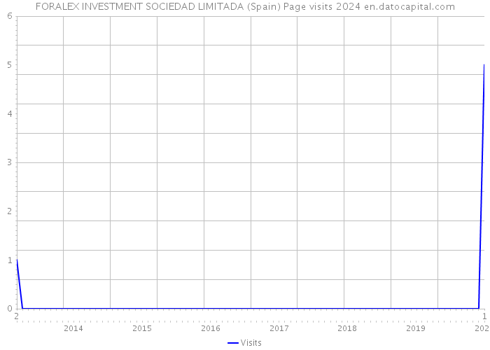 FORALEX INVESTMENT SOCIEDAD LIMITADA (Spain) Page visits 2024 
