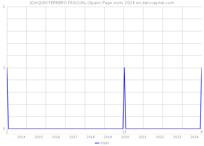 JOAQUIN FERRERO PASCUAL (Spain) Page visits 2024 