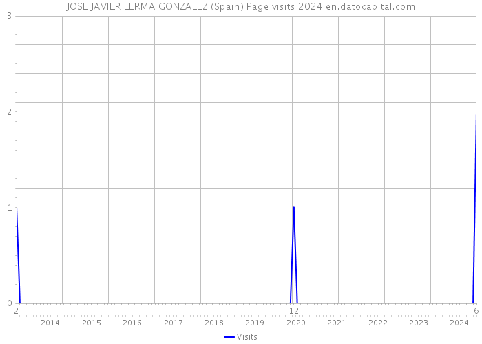 JOSE JAVIER LERMA GONZALEZ (Spain) Page visits 2024 