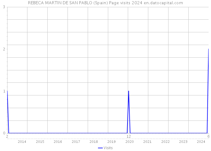 REBECA MARTIN DE SAN PABLO (Spain) Page visits 2024 