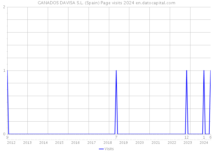 GANADOS DAVISA S.L. (Spain) Page visits 2024 
