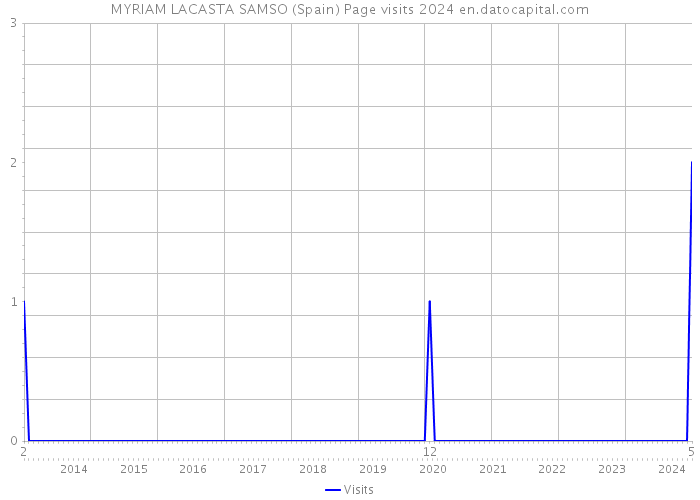 MYRIAM LACASTA SAMSO (Spain) Page visits 2024 