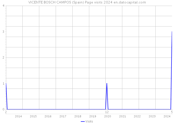 VICENTE BOSCH CAMPOS (Spain) Page visits 2024 