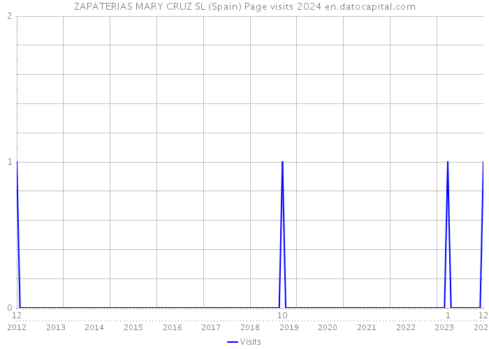 ZAPATERIAS MARY CRUZ SL (Spain) Page visits 2024 