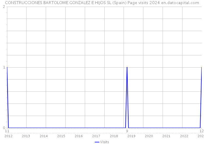 CONSTRUCCIONES BARTOLOME GONZALEZ E HIJOS SL (Spain) Page visits 2024 