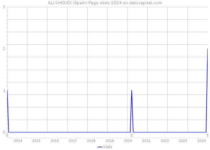 ALI KHOUDI (Spain) Page visits 2024 