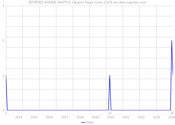 ESTEVES ANDRE SANTOS (Spain) Page visits 2024 
