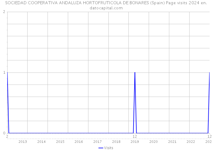 SOCIEDAD COOPERATIVA ANDALUZA HORTOFRUTICOLA DE BONARES (Spain) Page visits 2024 