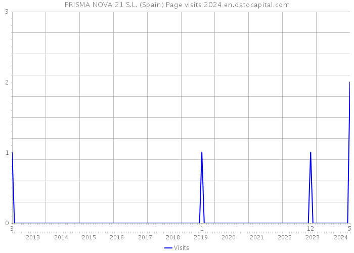 PRISMA NOVA 21 S.L. (Spain) Page visits 2024 